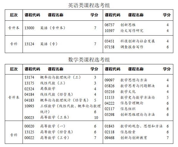 四川省高等教育自學考試專業考試計劃調整20問
