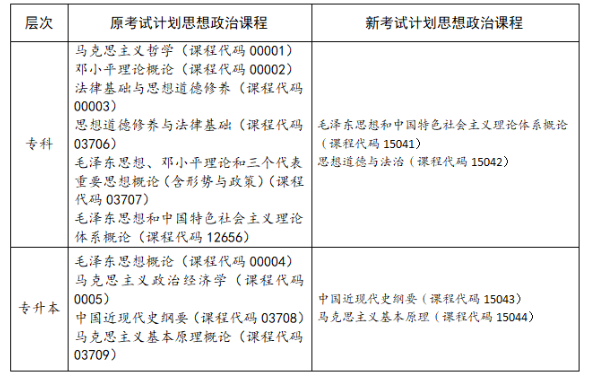 四川省高等教育自學考試專業考試計劃調整20問
