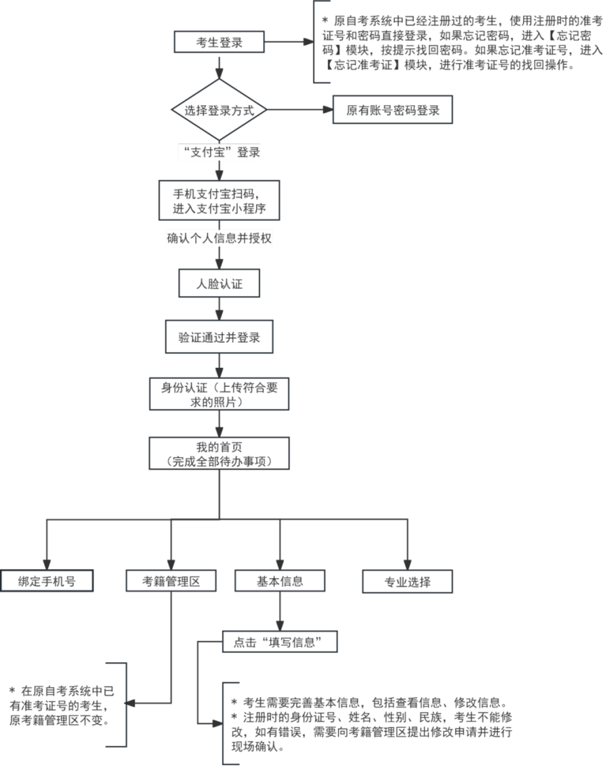 2026年10月天津市河北區自學考試報名流程 2026年10月天津市河北區自學考試報名流程