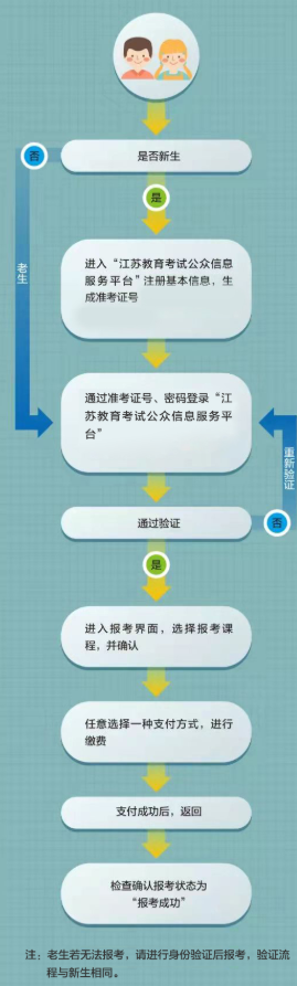 江蘇泰興市自學考試業務辦理渠道有嗎?報名流程圖是什么? 江蘇泰興市自學考試業務辦理渠道有嗎?報名流程圖是什么?