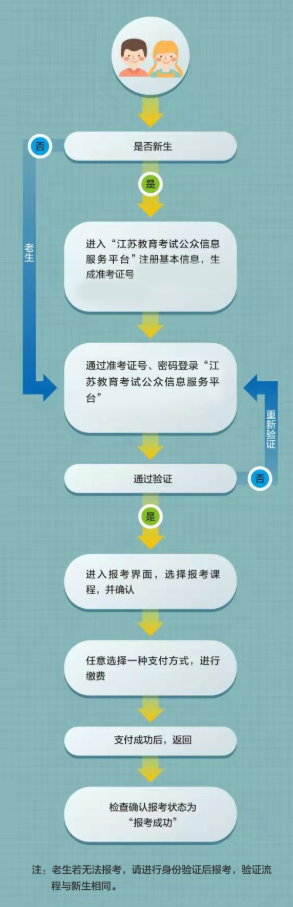 江蘇東臺市自學考試報名流程圖有嗎?多久打印準考證? 江蘇東臺市自學考試報名流程圖有嗎?多久打印準考證?