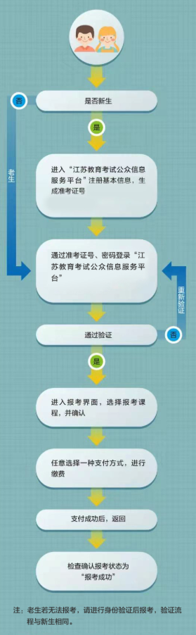 江蘇寶應縣自學考試本科資審注意事項有嗎?報名流程圖有嗎? 江蘇寶應縣自學考試本科資審注意事項有嗎?報名流程圖有嗎?