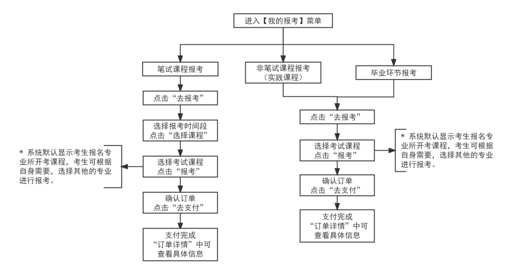 2026年下半年天津市高等教育自學考試報考須知