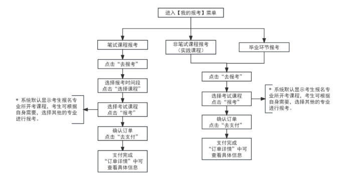 天津和平區自學考試下半年報考條件是什么？報名流程圖有嗎？