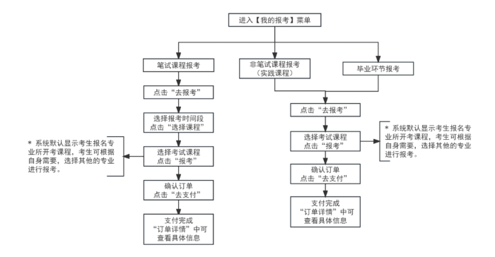 2026年天津河西區自考報名條件是什么?流程圖有嗎? 2026年天津河西區自考報名條件是什么?流程圖有嗎?